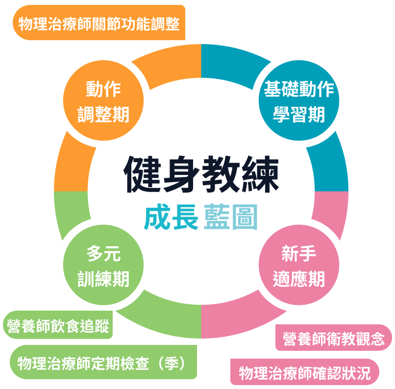 健身教練成長藍圖