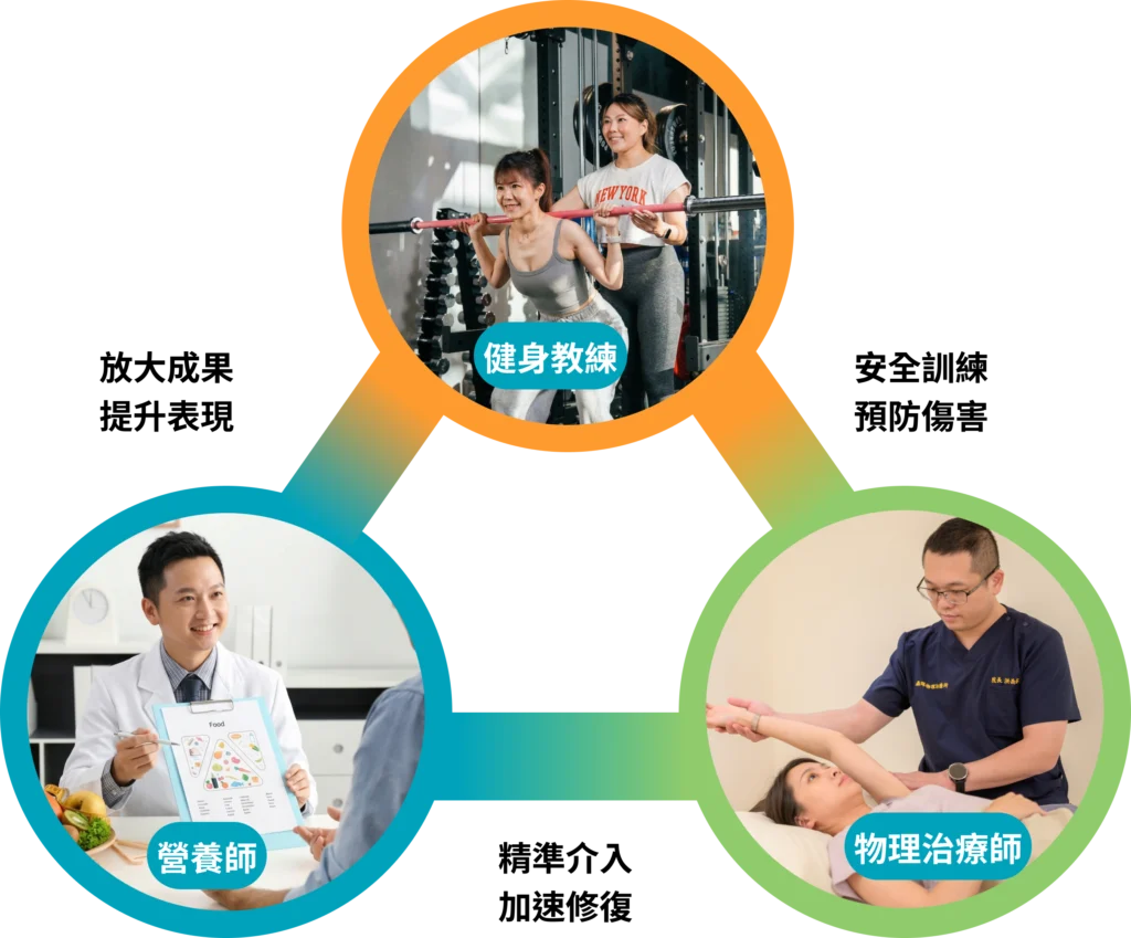整合健身教練、物理治療與營養醫學