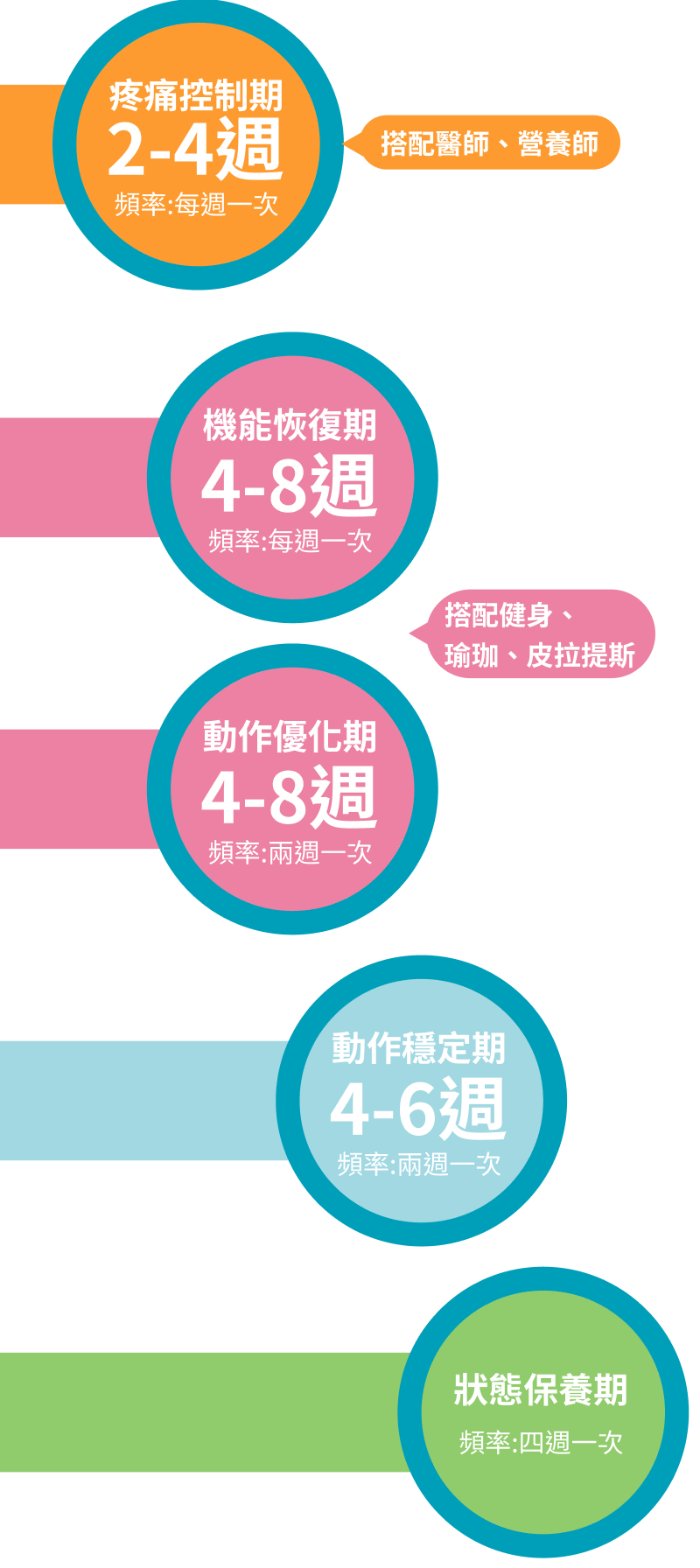 物理治療師成長藍圖